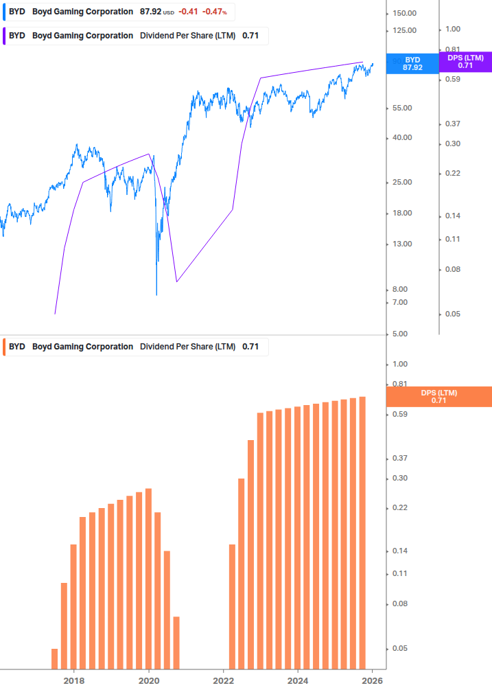 Dividend Growth Chart