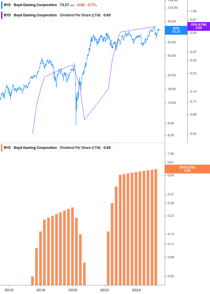 Dividend Growth Chart