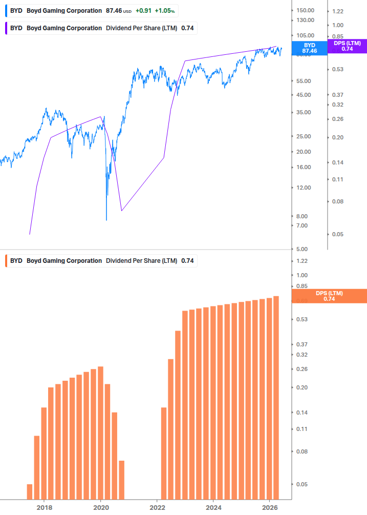 Dividend Growth Chart
