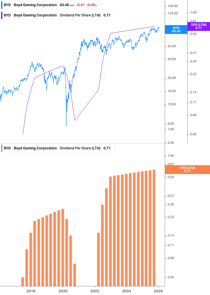Dividend Growth Chart