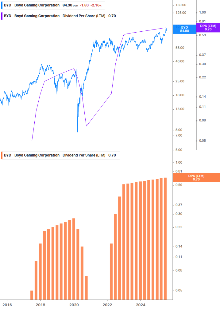 Dividend Growth Chart