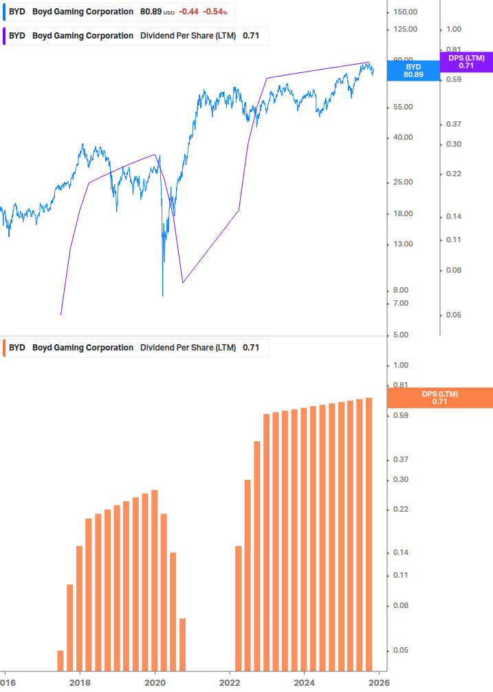 Dividend Growth Chart