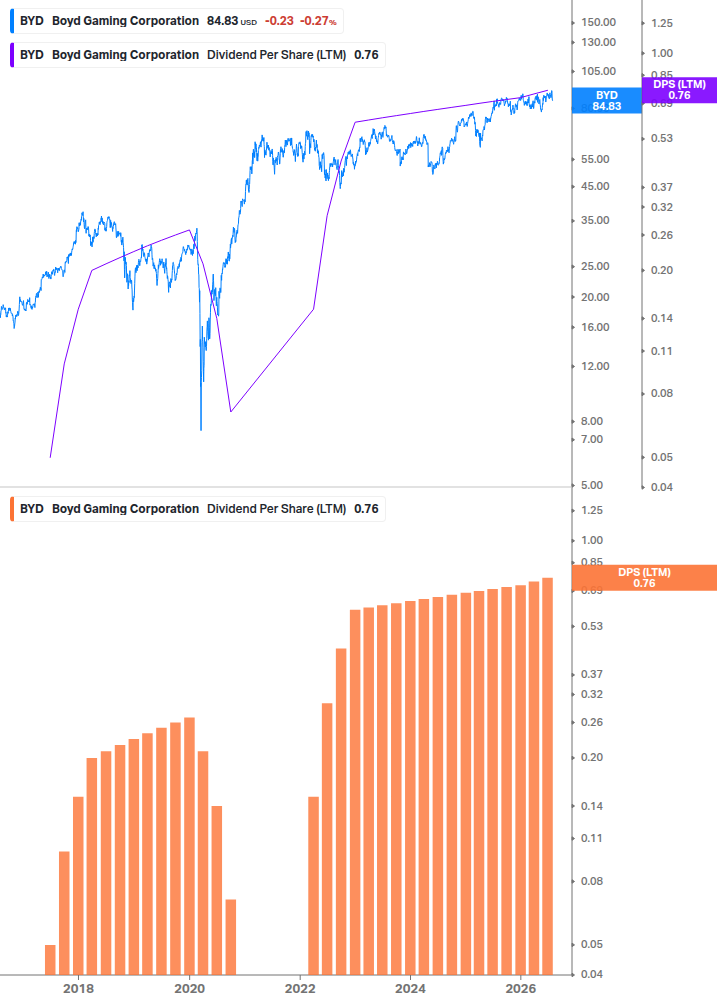 Dividend Growth Chart