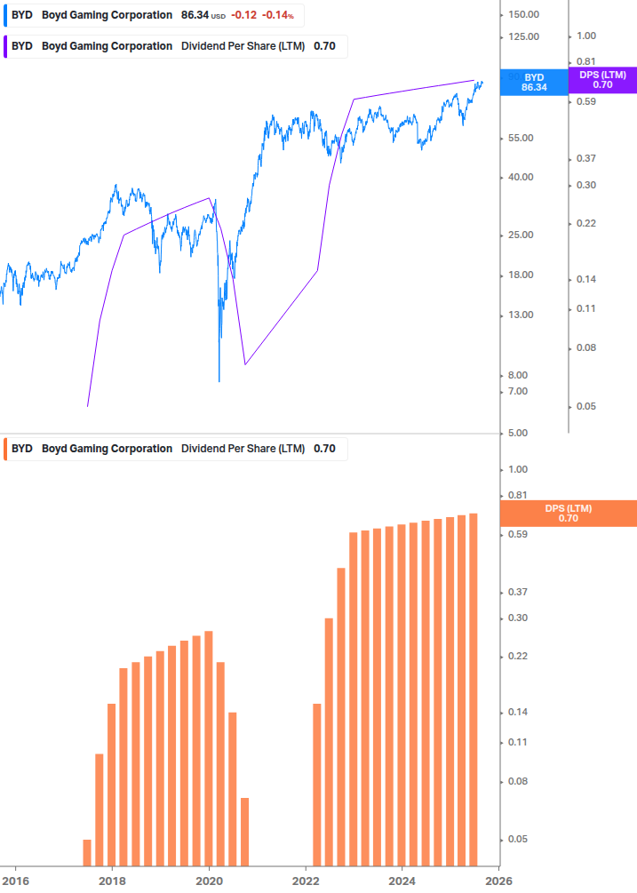 Dividend Growth Chart