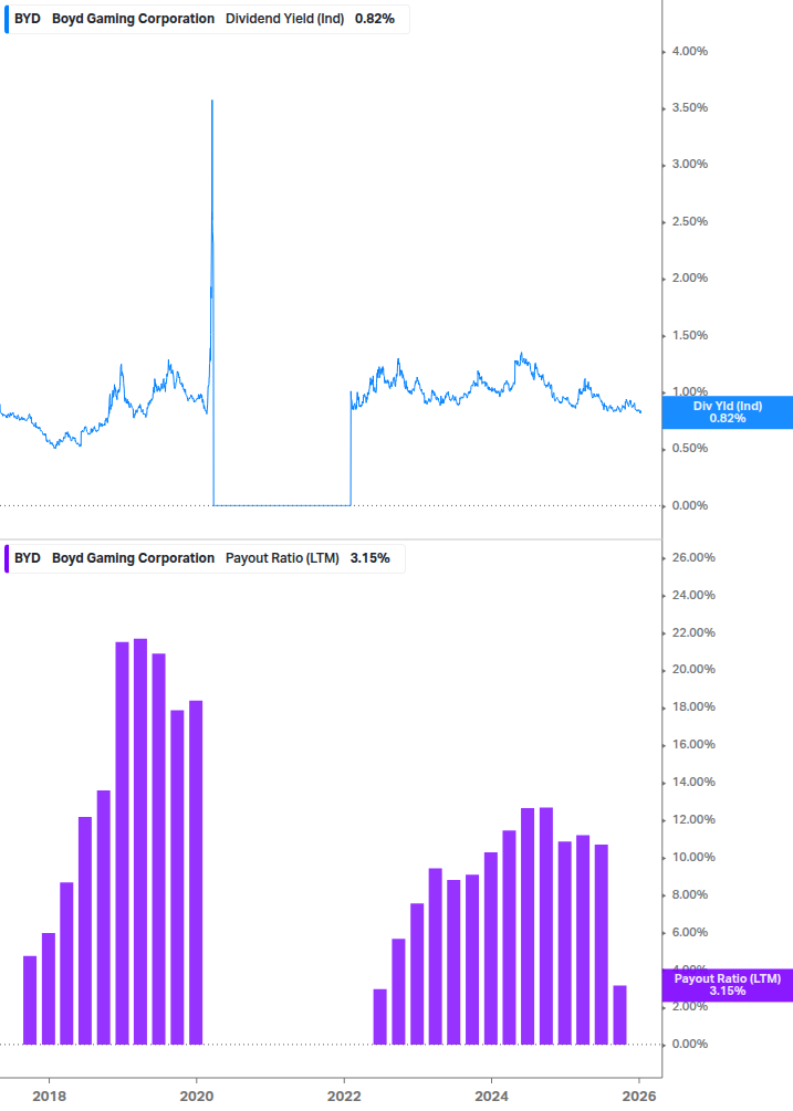 Dividend Safety Chart