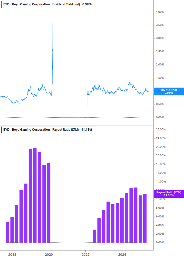 Dividend Safety Chart
