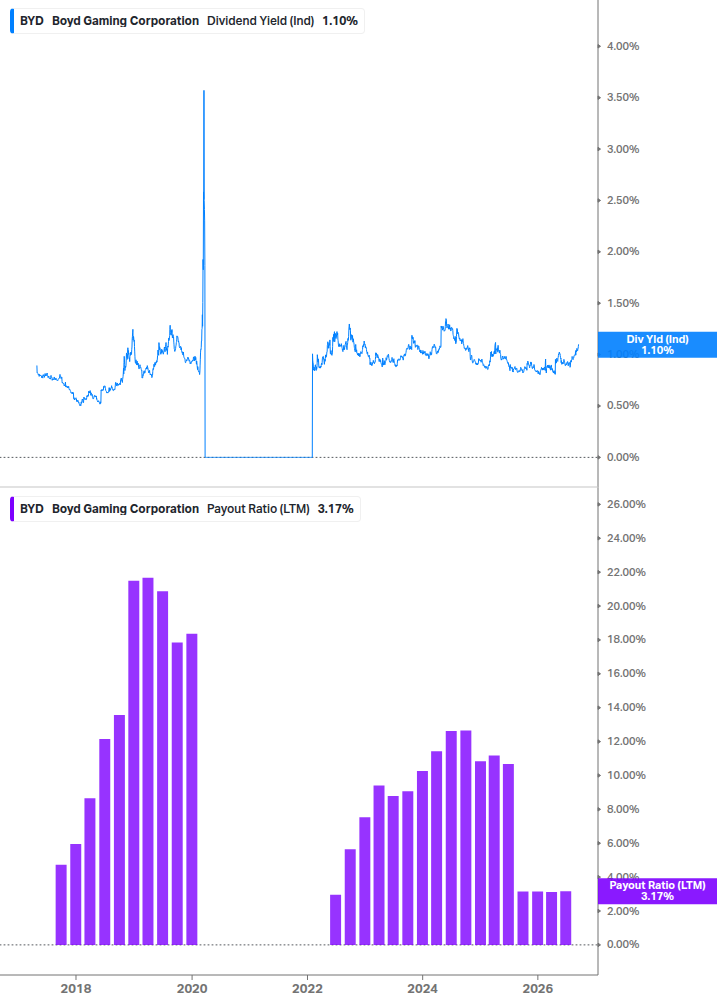 Dividend Safety Chart