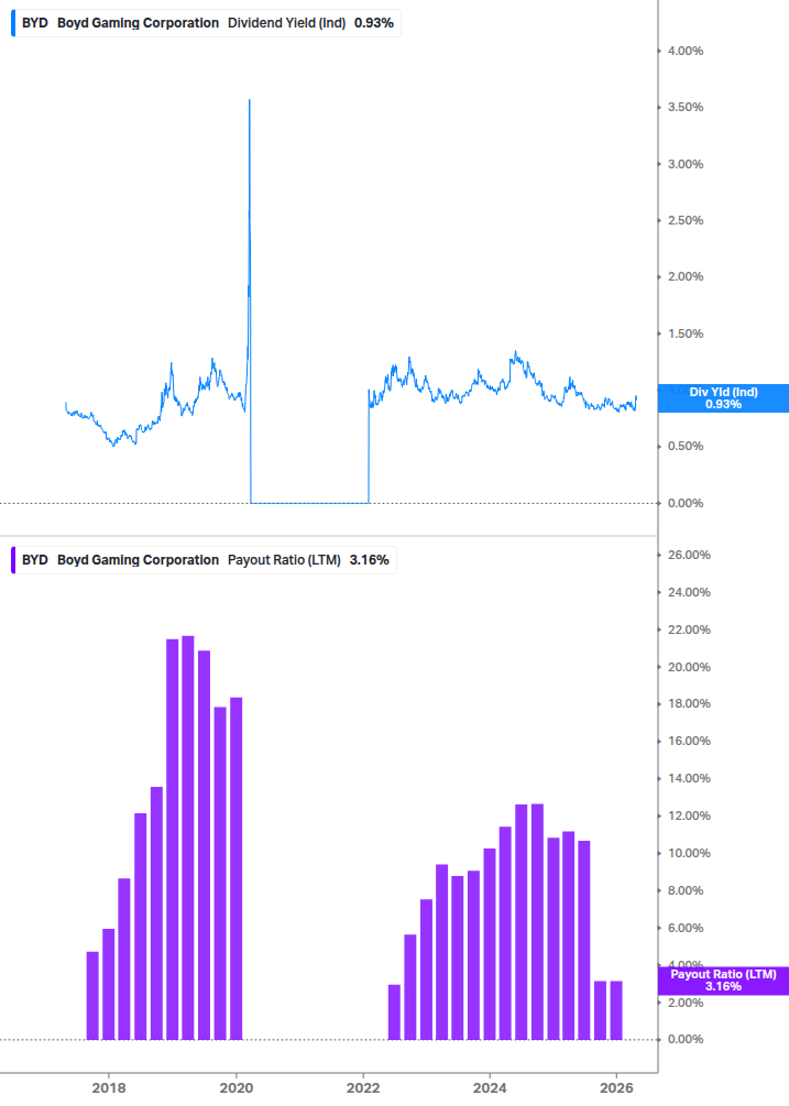 Dividend Safety Chart