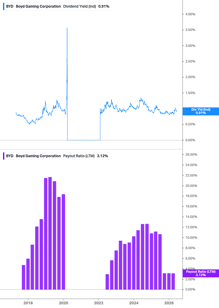 Dividend Safety Chart