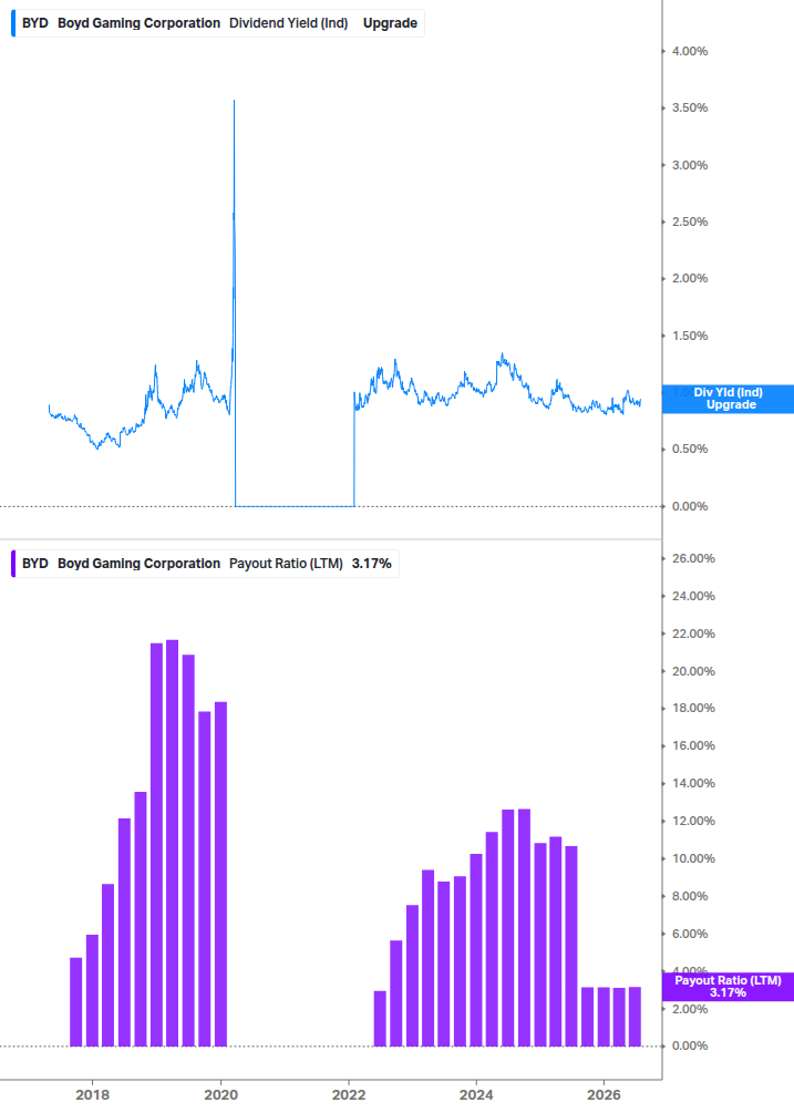 Dividend Safety Chart