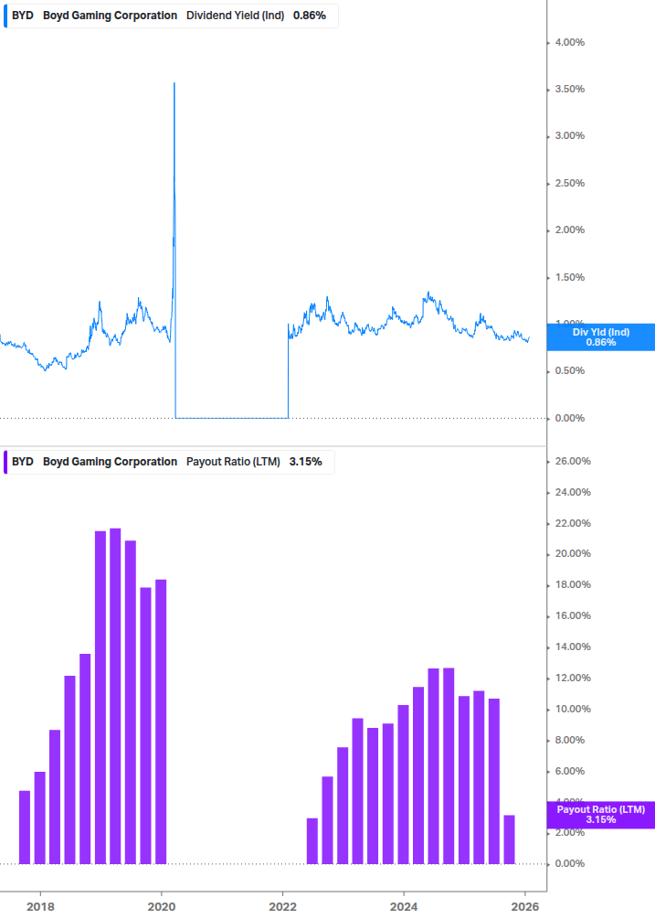 Dividend Safety Chart