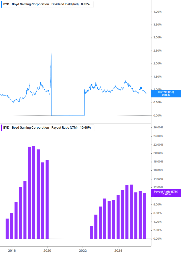 Dividend Safety Chart