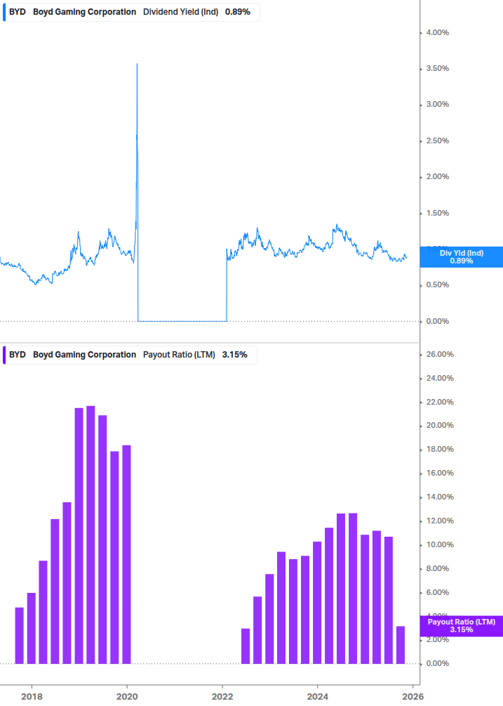 Dividend Safety Chart