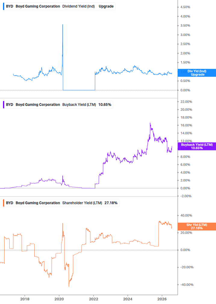 Shareholder Yield Chart