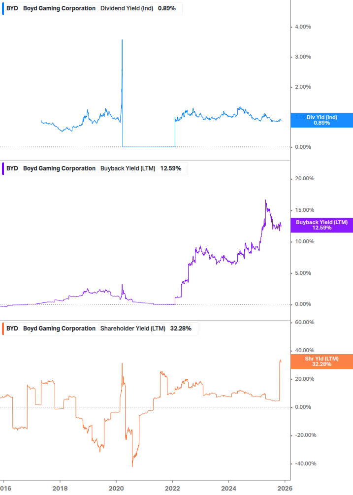 Shareholder Yield Chart