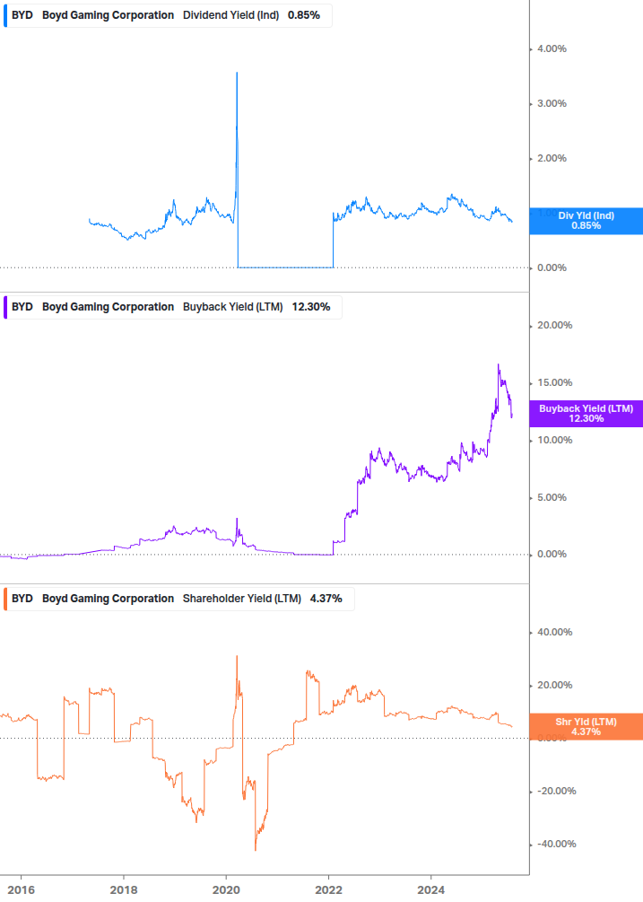 Shareholder Yield Chart