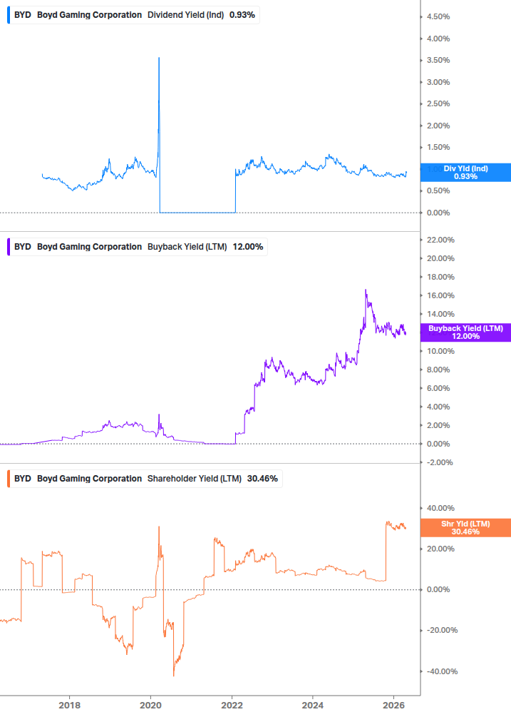 Shareholder Yield Chart