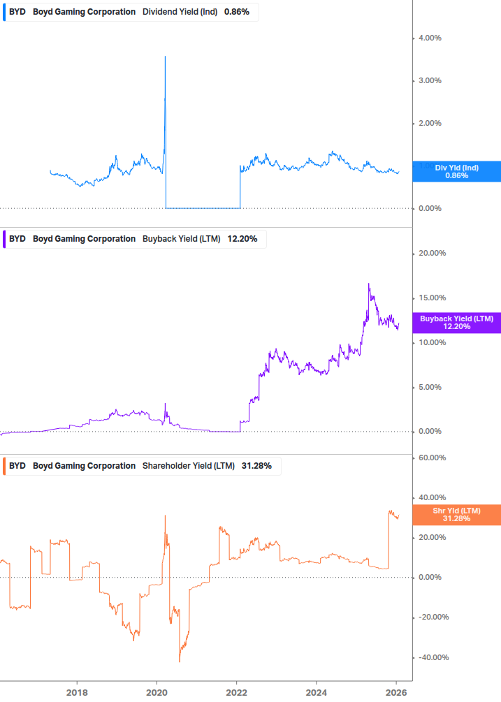 Shareholder Yield Chart