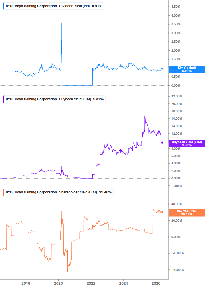 Shareholder Yield Chart