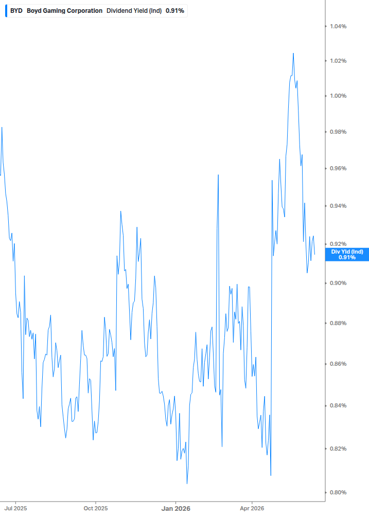 Dividend Yield Chart