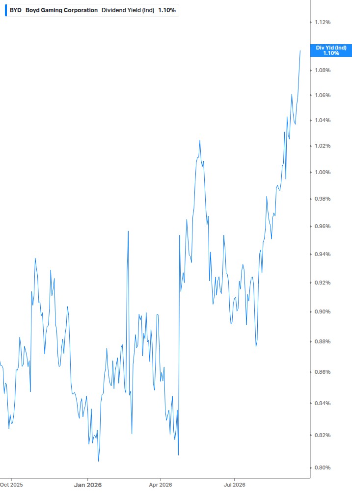 Dividend Yield Chart