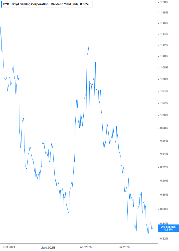 Dividend Yield Chart