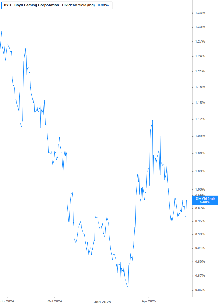Dividend Yield Chart