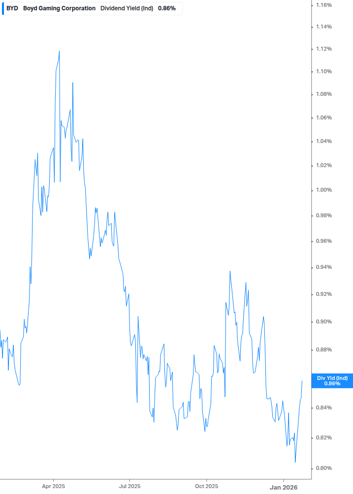 Dividend Yield Chart