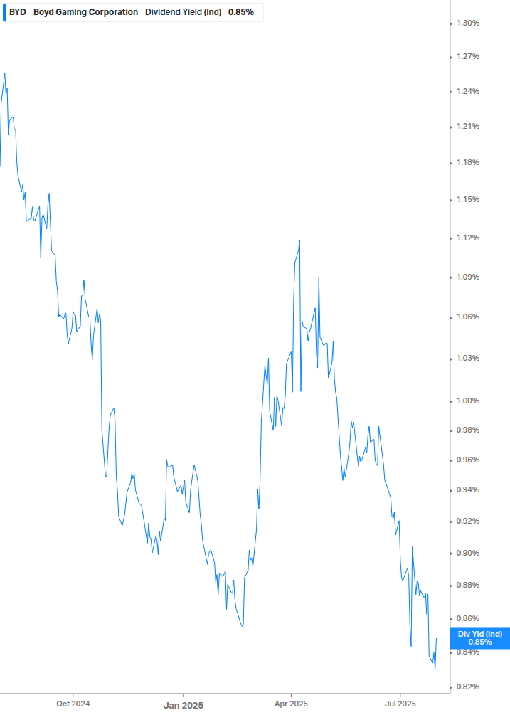 Dividend Yield Chart