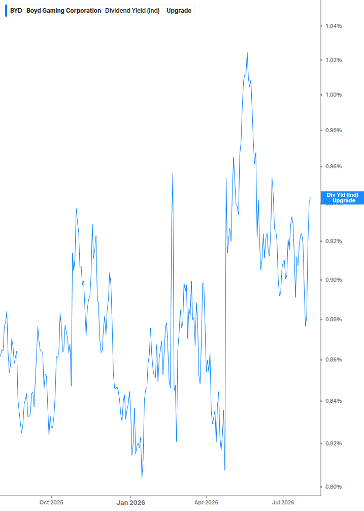 Dividend Yield Chart