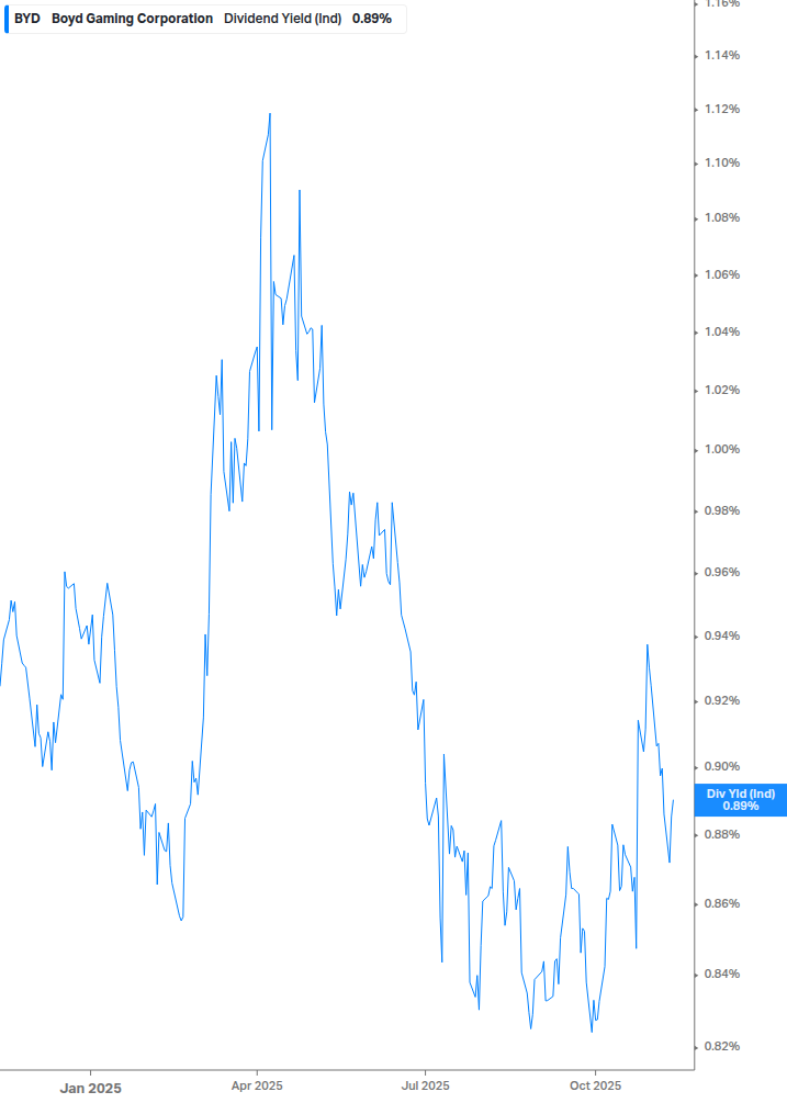 Dividend Yield Chart