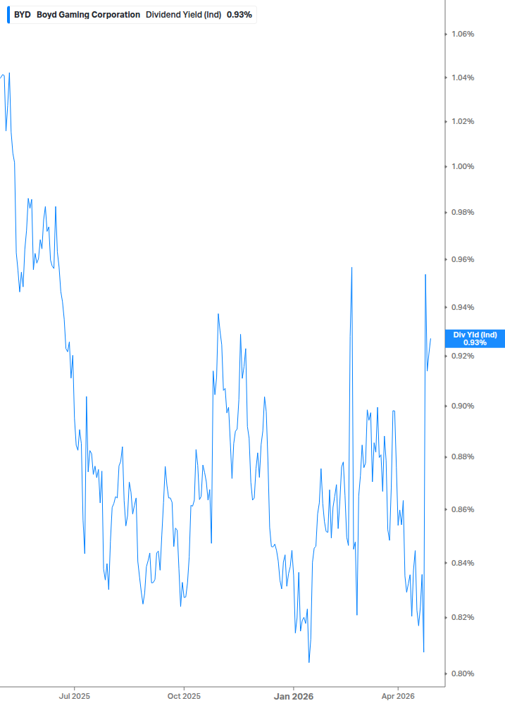 Dividend Yield Chart