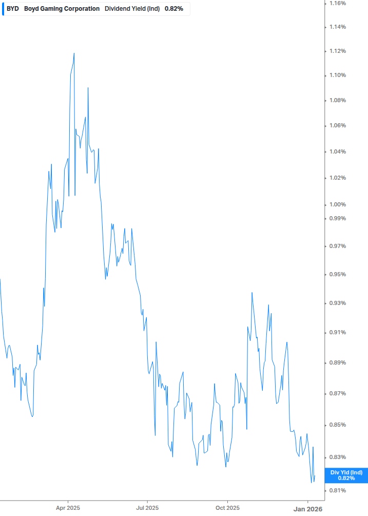 Dividend Yield Chart