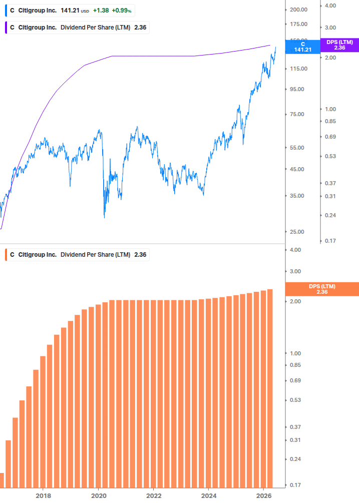 Dividend Growth Chart