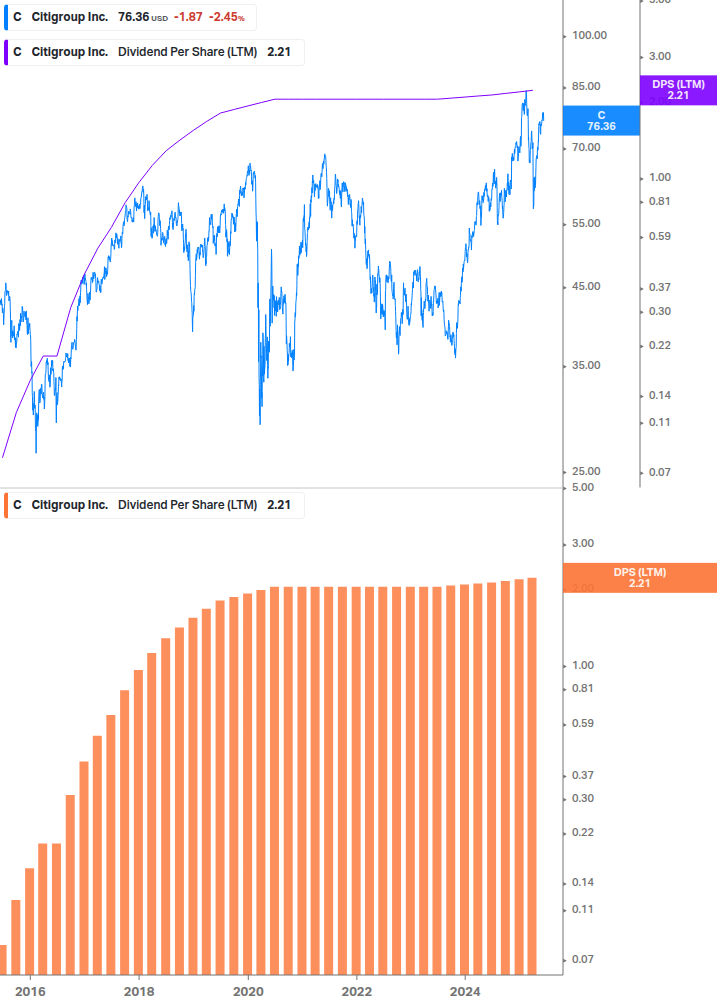 Dividend Growth Chart