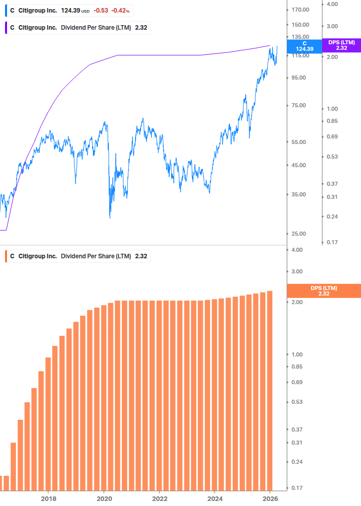 Dividend Growth Chart