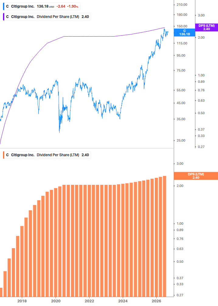 Dividend Growth Chart