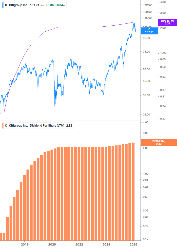 Dividend Growth Chart