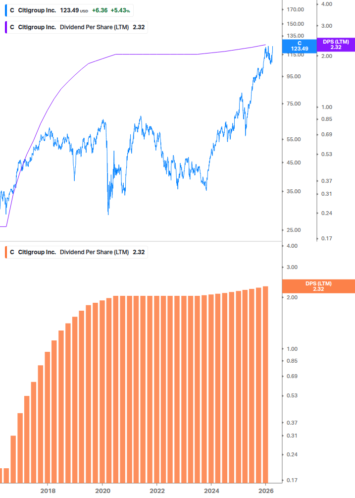 Dividend Growth Chart