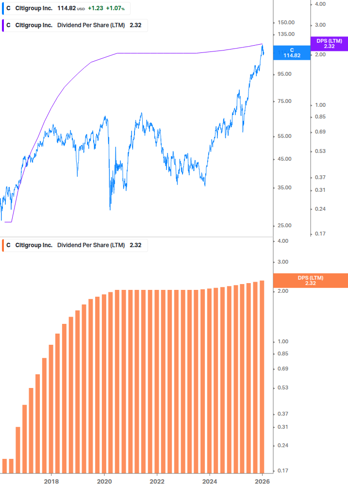 Dividend Growth Chart
