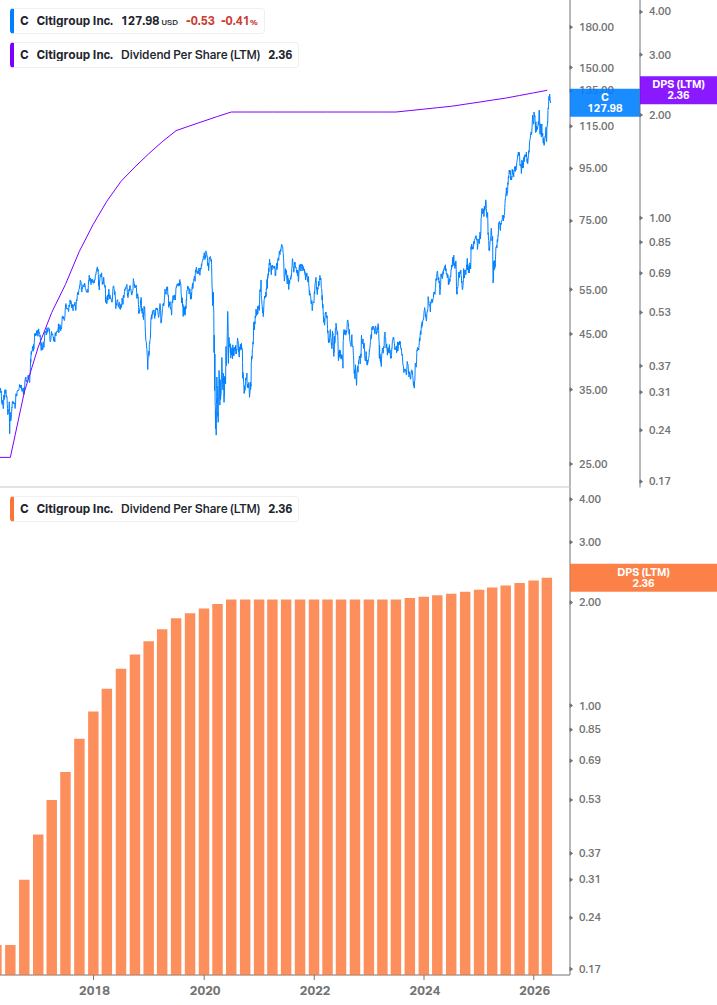 Dividend Growth Chart