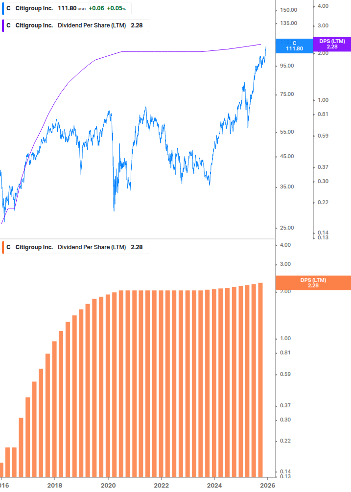 Dividend Growth Chart