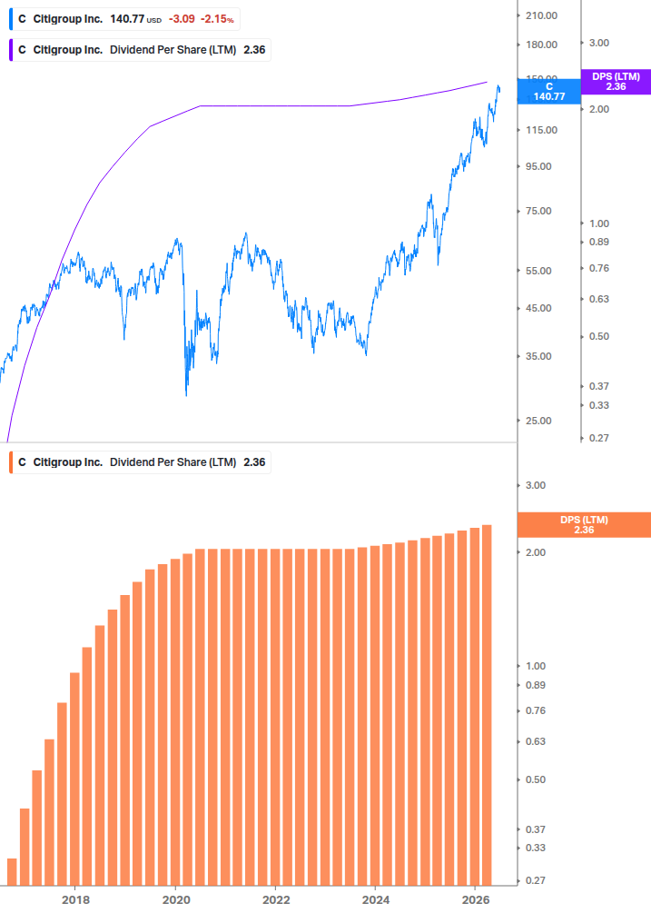 Dividend Growth Chart