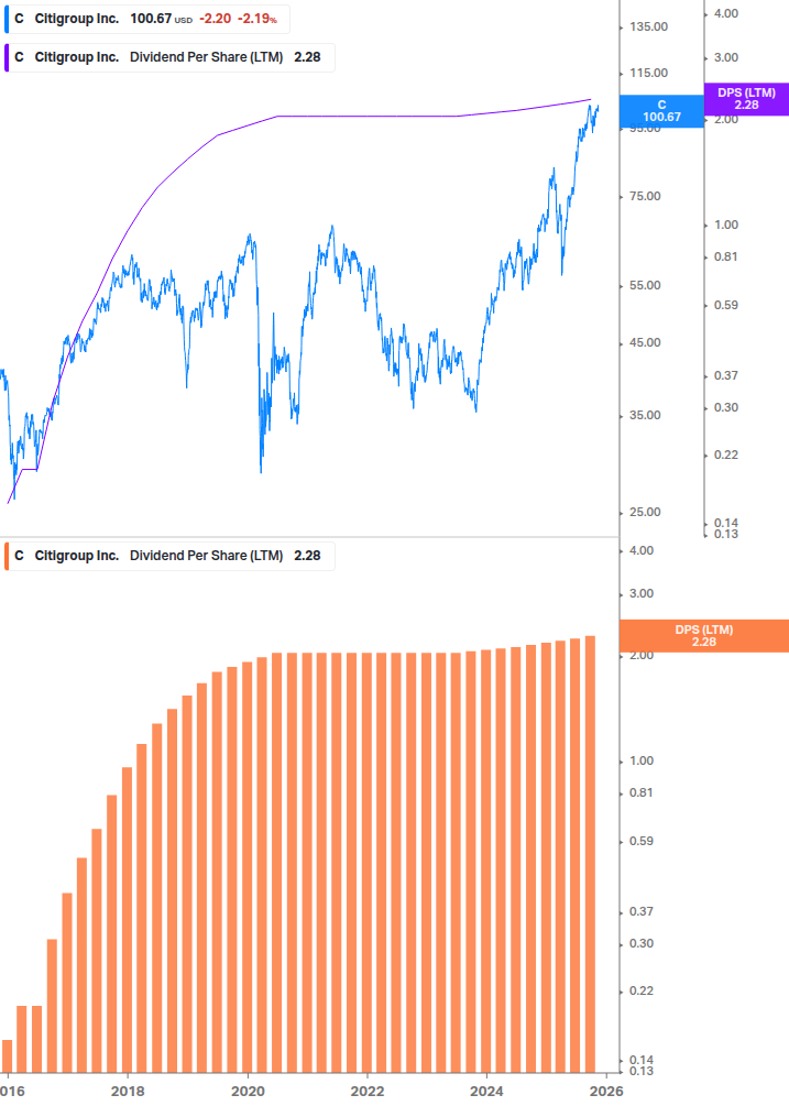 Dividend Growth Chart