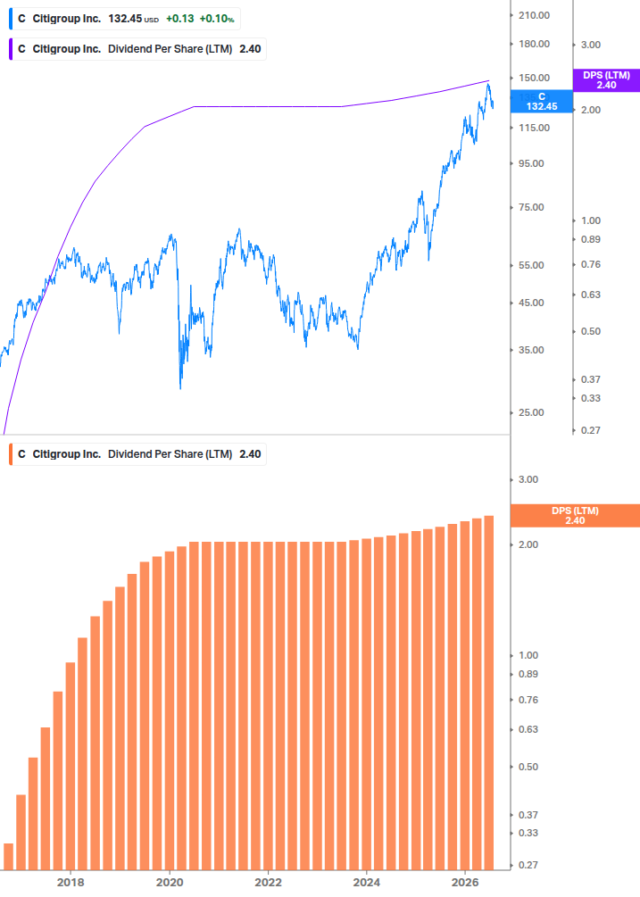 Dividend Growth Chart