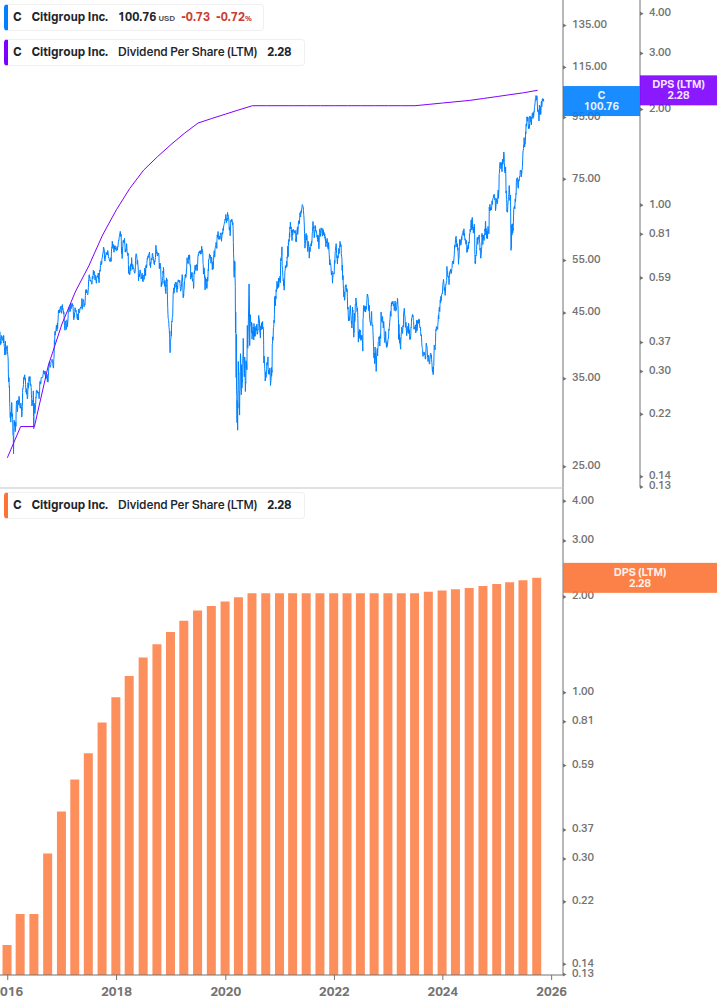 Dividend Growth Chart