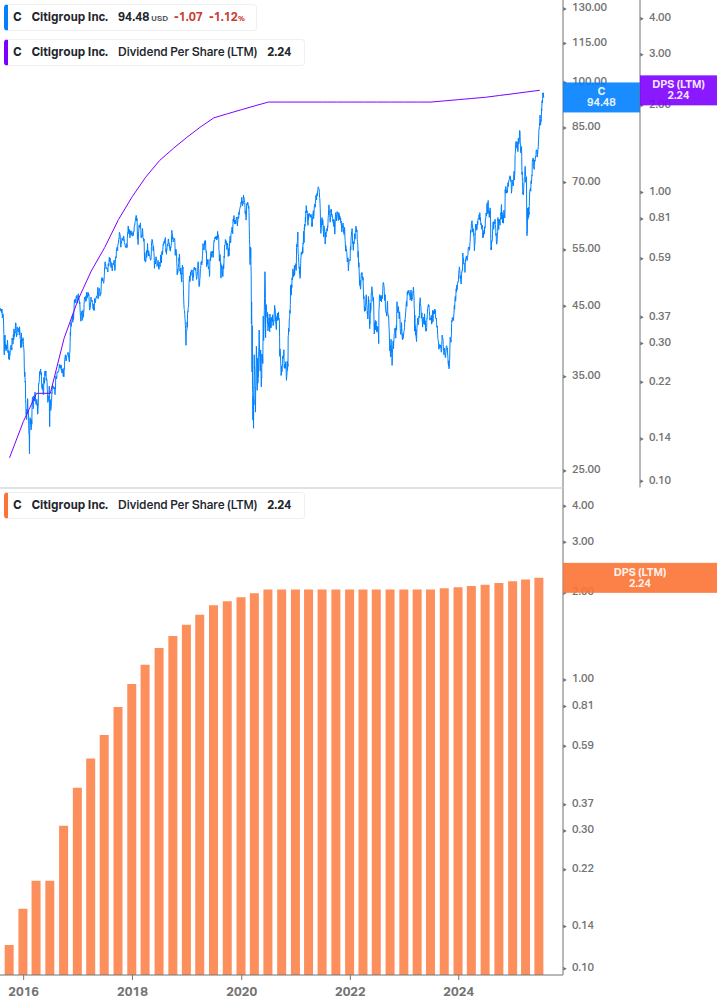 Dividend Growth Chart