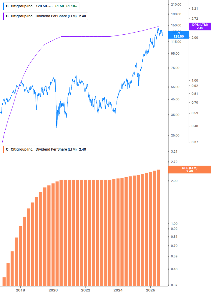 Dividend Growth Chart