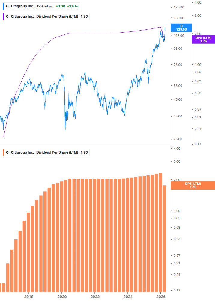 Dividend Growth Chart
