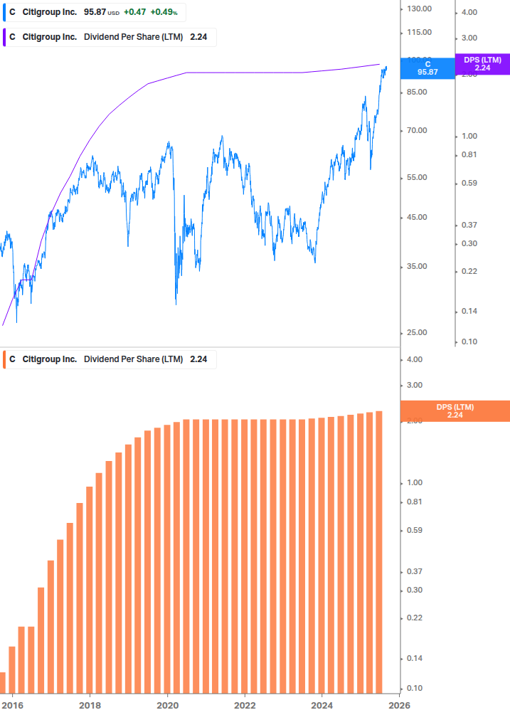 Dividend Growth Chart